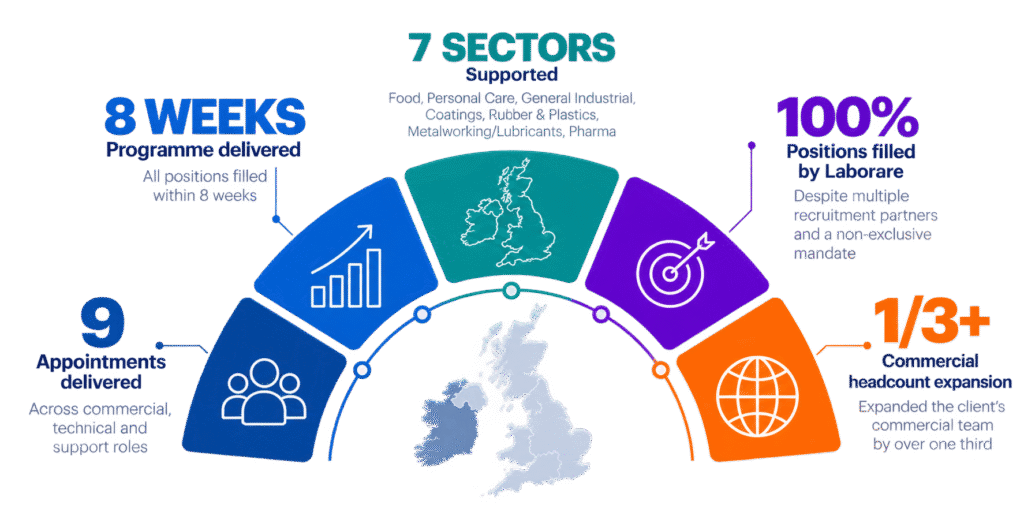 uk ireland growth dashboard