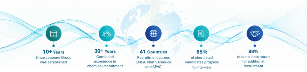 Home 10+ years since Laborare Group was established. 30+ years’ combined experience in chemical recruitment. Recruitment across 41 countries in EMEA, North America and APAC. 85% of shortlisted candidates progress to interview. 88% of our clients return for additional recruitment.